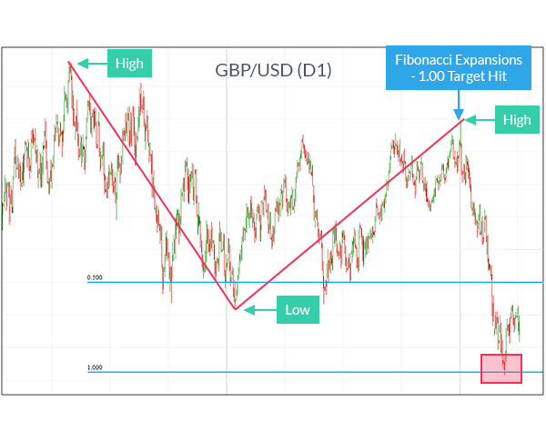 C!   an You Use Fibonacci As A Leading Indicator - 